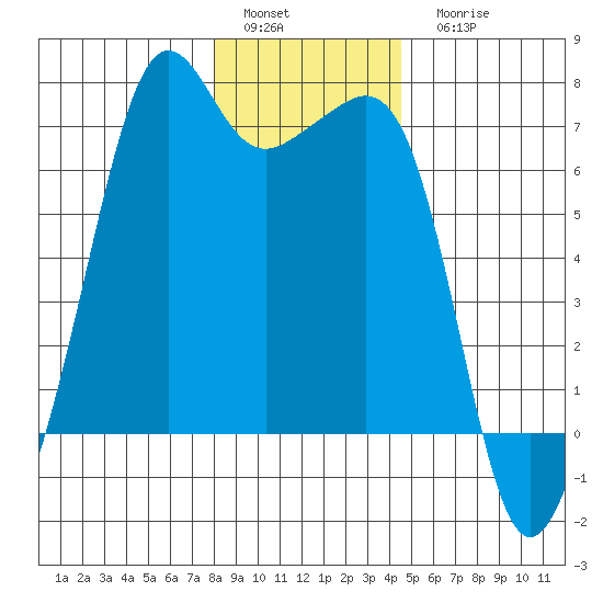 Lopez Island tide chart for Sunday, January 4, 2026