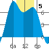 Lopez Island tide chart for Monday, January 5, 2026
