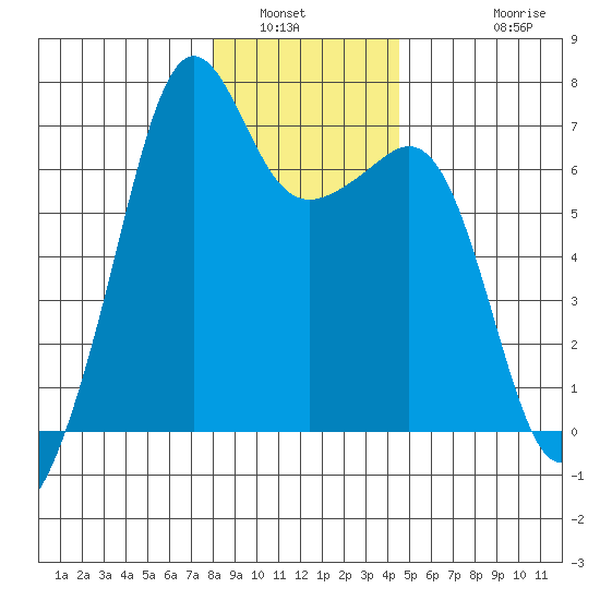 Lopez Island tide chart for Tuesday, January 6, 2026