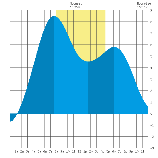 Lopez Island tide chart for Wednesday, January 7, 2026