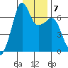 Lopez Island tide chart for Wednesday, January 7, 2026