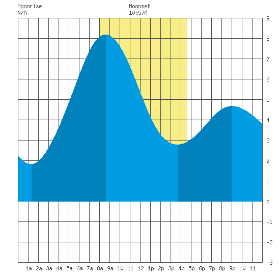 Lopez Island tide chart for Friday, January 9, 2026