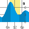 Lopez Island tide chart for Friday, January 9, 2026
