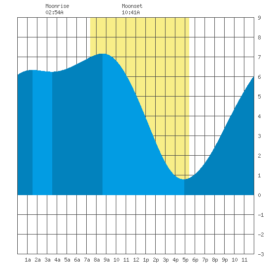 Lopez Island tide chart for Tuesday, February 10, 2026