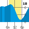 Lopez Island tide chart for Tuesday, February 10, 2026