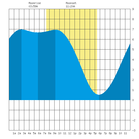 Lopez Island tide chart for Wednesday, February 11, 2026