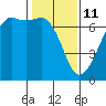 Lopez Island tide chart for Wednesday, February 11, 2026