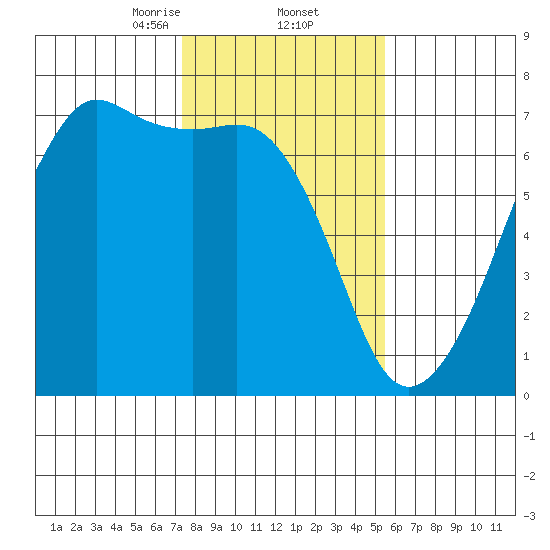 Lopez Island tide chart for Thursday, February 12, 2026