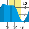 Lopez Island tide chart for Thursday, February 12, 2026