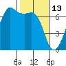 Lopez Island tide chart for Friday, February 13, 2026