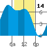 Lopez Island tide chart for Saturday, February 14, 2026
