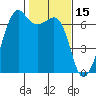Lopez Island tide chart for Sunday, February 15, 2026