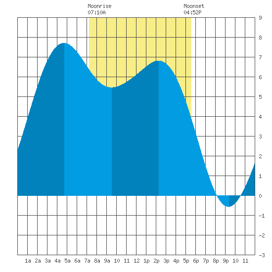Lopez Island tide chart for Monday, February 16, 2026