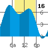 Lopez Island tide chart for Monday, February 16, 2026