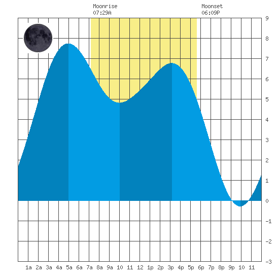 Lopez Island tide chart for Tuesday, February 17, 2026
