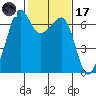 Lopez Island tide chart for Tuesday, February 17, 2026
