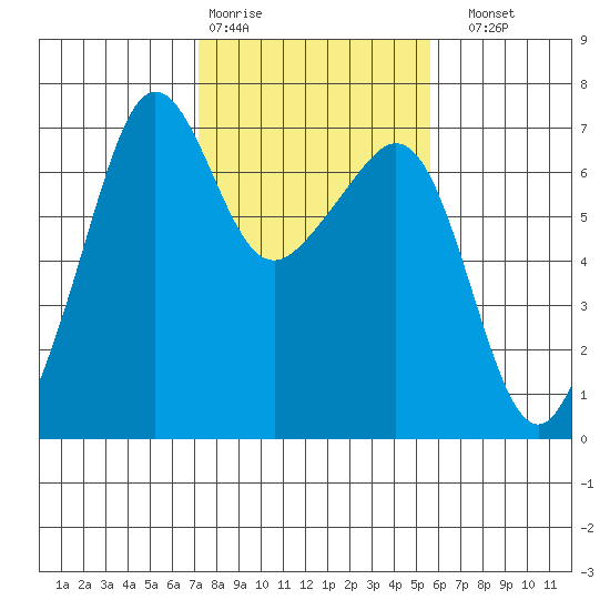 Lopez Island tide chart for Wednesday, February 18, 2026