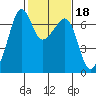 Lopez Island tide chart for Wednesday, February 18, 2026