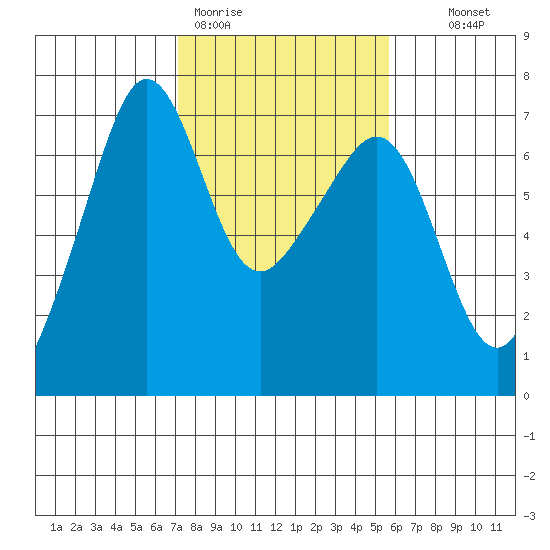 Lopez Island tide chart for Thursday, February 19, 2026