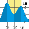 Lopez Island tide chart for Thursday, February 19, 2026