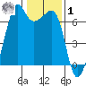 Lopez Island tide chart for Sunday, February 1, 2026