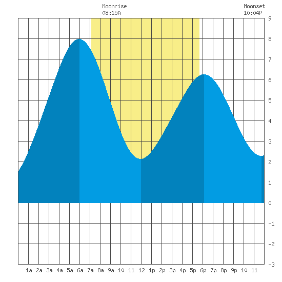 Lopez Island tide chart for Friday, February 20, 2026