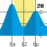 Lopez Island tide chart for Friday, February 20, 2026