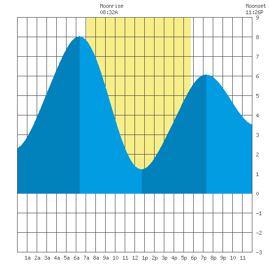Lopez Island tide chart for Saturday, February 21, 2026