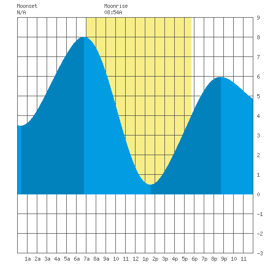 Lopez Island tide chart for Sunday, February 22, 2026