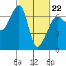 Lopez Island tide chart for Sunday, February 22, 2026