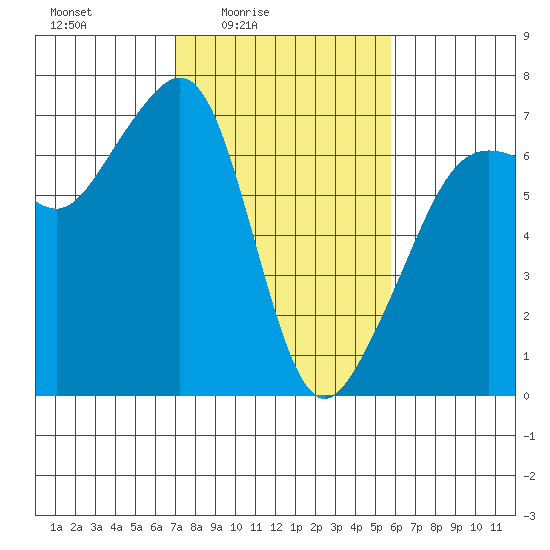 Lopez Island tide chart for Monday, February 23, 2026