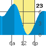 Lopez Island tide chart for Monday, February 23, 2026