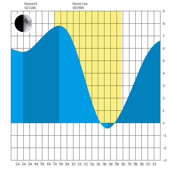 Lopez Island tide chart for Tuesday, February 24, 2026