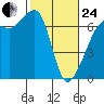 Lopez Island tide chart for Tuesday, February 24, 2026