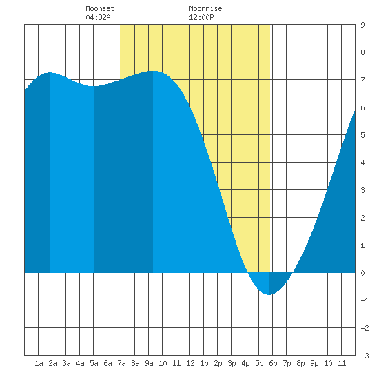 Lopez Island tide chart for Thursday, February 26, 2026