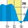 Lopez Island tide chart for Thursday, February 26, 2026