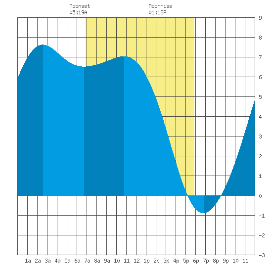 Lopez Island tide chart for Friday, February 27, 2026