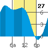 Lopez Island tide chart for Friday, February 27, 2026