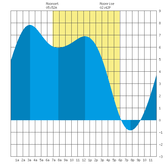 Lopez Island tide chart for Saturday, February 28, 2026