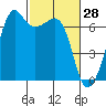 Lopez Island tide chart for Saturday, February 28, 2026