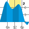 Lopez Island tide chart for Monday, February 2, 2026