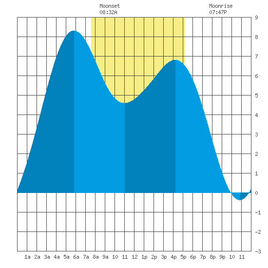 Lopez Island tide chart for Tuesday, February 3, 2026