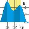 Lopez Island tide chart for Tuesday, February 3, 2026