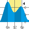 Lopez Island tide chart for Wednesday, February 4, 2026