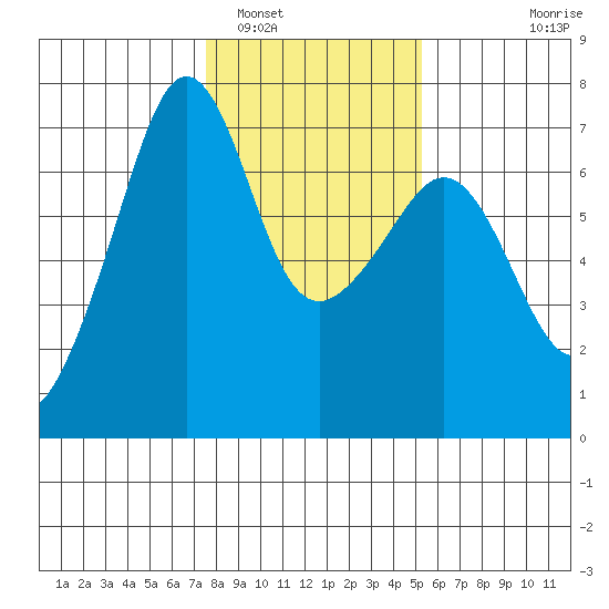 Lopez Island tide chart for Thursday, February 5, 2026
