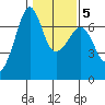 Lopez Island tide chart for Thursday, February 5, 2026
