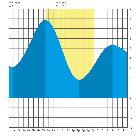 Lopez Island tide chart for Saturday, February 7, 2026