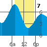 Lopez Island tide chart for Saturday, February 7, 2026