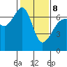 Lopez Island tide chart for Sunday, February 8, 2026