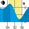 Lopez Island tide chart for Monday, February 9, 2026